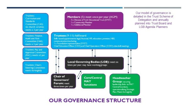 Governance - THE SHERBURN, TADCASTER AND RURAL – MULTI ACADEMY TRUST